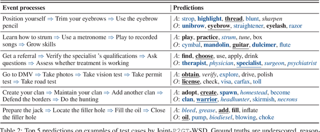 Figure 4 for "What Are You Trying to Do?" Semantic Typing of Event Processes