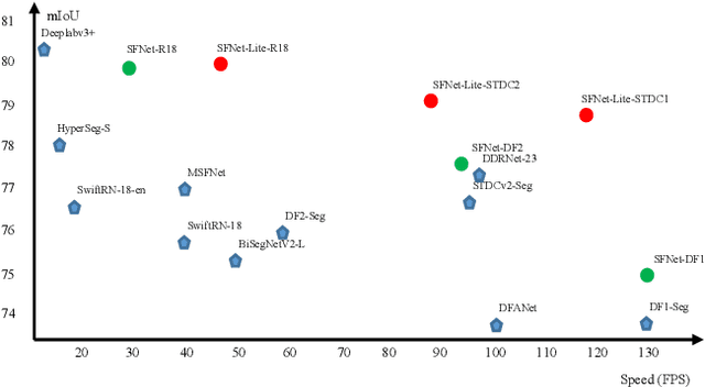 Figure 1 for SFNet: Faster, Accurate, and Domain Agnostic Semantic Segmentation via Semantic Flow