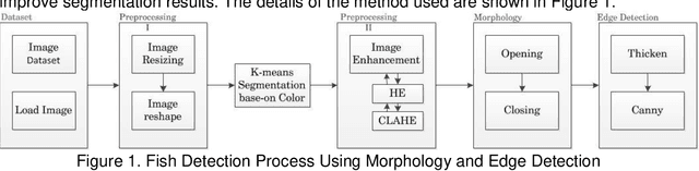 Figure 1 for Fish Detection Using Morphological Approach Based-on K-Means Segmentation