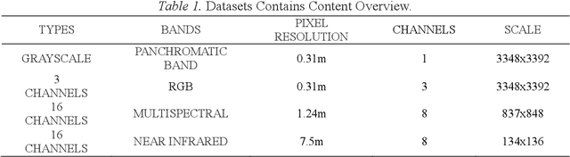 Figure 2 for U-net super-neural segmentation and similarity calculation to realize vegetation change assessment in satellite imagery