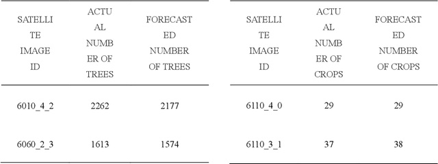 Figure 4 for U-net super-neural segmentation and similarity calculation to realize vegetation change assessment in satellite imagery