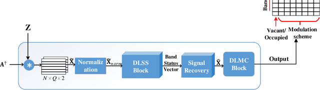 Figure 1 for SenseNet: Deep Learning based Wideband spectrum sensing and modulation classification network