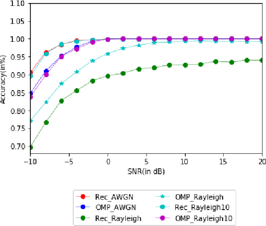 Figure 2 for SenseNet: Deep Learning based Wideband spectrum sensing and modulation classification network