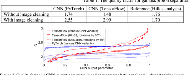 Figure 2 for Particle identification in ground-based gamma-ray astronomy using convolutional neural networks