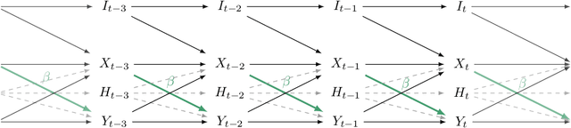 Figure 1 for Identifying Causal Effects using Instrumental Time Series: Nuisance IV and Correcting for the Past