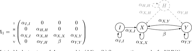 Figure 2 for Identifying Causal Effects using Instrumental Time Series: Nuisance IV and Correcting for the Past