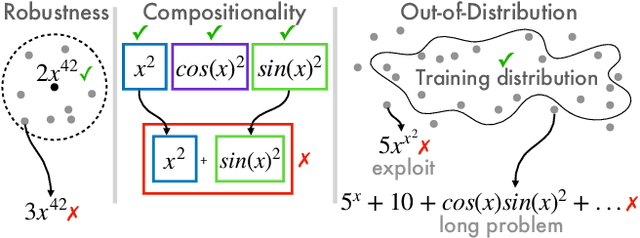 Figure 2 for Symbolic Brittleness in Sequence Models: on Systematic Generalization in Symbolic Mathematics