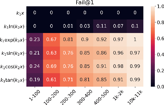 Figure 4 for Symbolic Brittleness in Sequence Models: on Systematic Generalization in Symbolic Mathematics