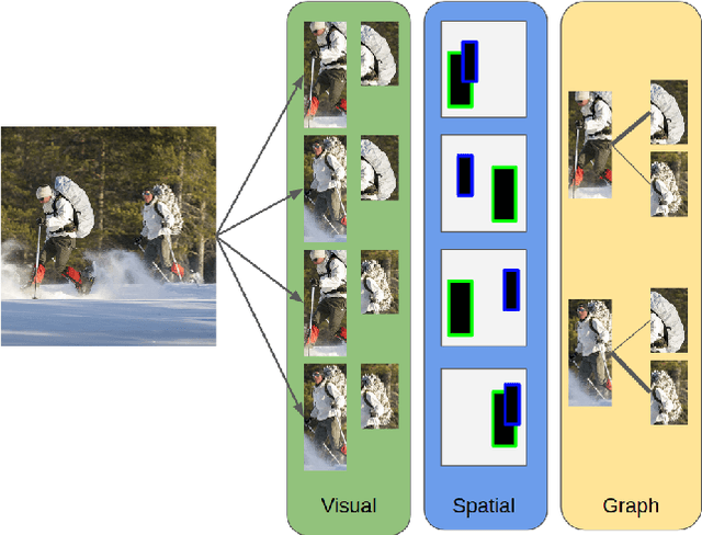 Figure 1 for VSGNet: Spatial Attention Network for Detecting Human Object Interactions Using Graph Convolutions