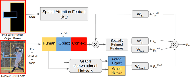 Figure 3 for VSGNet: Spatial Attention Network for Detecting Human Object Interactions Using Graph Convolutions