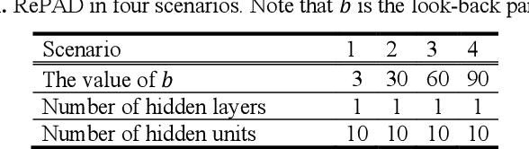 Figure 2 for How Far Should We Look Back to Achieve Effective Real-Time Time-Series Anomaly Detection?