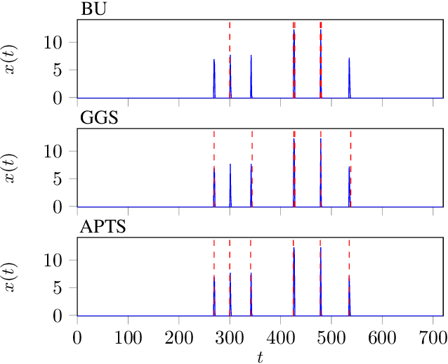Figure 2 for A posteriori Trading-inspired Model-free Time Series Segmentation