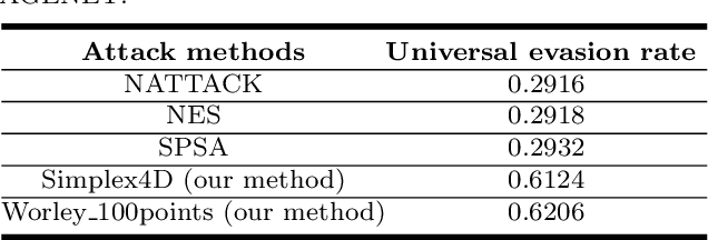 Figure 2 for On Procedural Adversarial Noise Attack And Defense