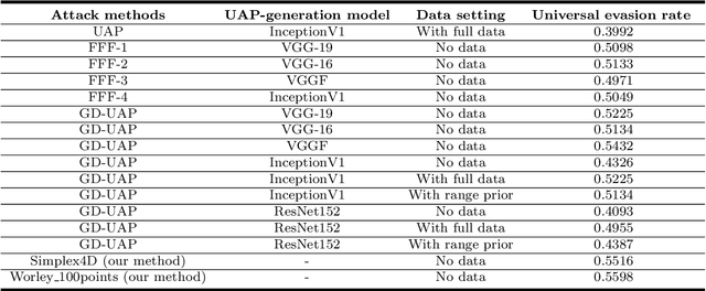 Figure 4 for On Procedural Adversarial Noise Attack And Defense