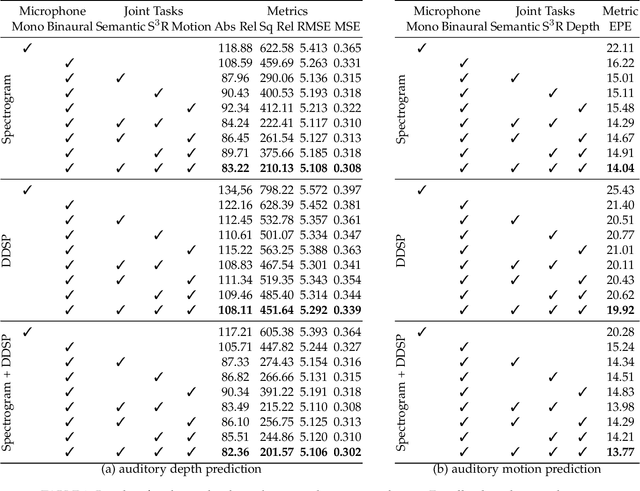 Figure 4 for Binaural SoundNet: Predicting Semantics, Depth and Motion with Binaural Sounds