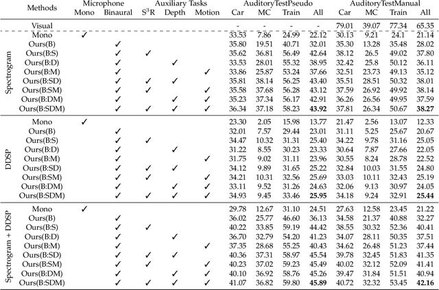 Figure 2 for Binaural SoundNet: Predicting Semantics, Depth and Motion with Binaural Sounds