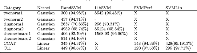 Figure 1 for Randomized Algorithms for Large scale SVMs