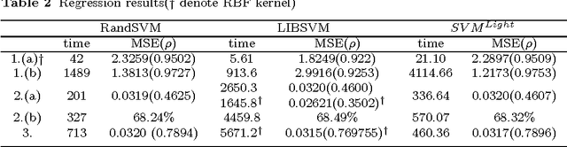 Figure 2 for Randomized Algorithms for Large scale SVMs