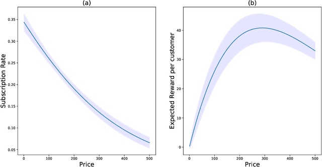 Figure 2 for Correlated Bandits for Dynamic Pricing via the ARC algorithm