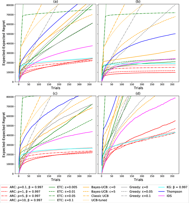 Figure 3 for Correlated Bandits for Dynamic Pricing via the ARC algorithm