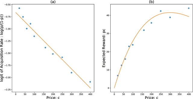 Figure 1 for Correlated Bandits for Dynamic Pricing via the ARC algorithm