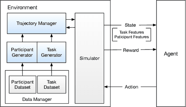 Figure 3 for Auxiliary-task Based Deep Reinforcement Learning for Participant Selection Problem in Mobile Crowdsourcing
