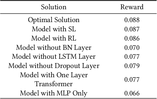 Figure 4 for Auxiliary-task Based Deep Reinforcement Learning for Participant Selection Problem in Mobile Crowdsourcing
