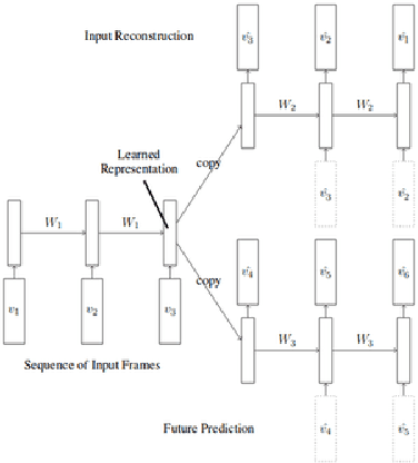 Figure 2 for Deep Learned Frame Prediction for Video Compression