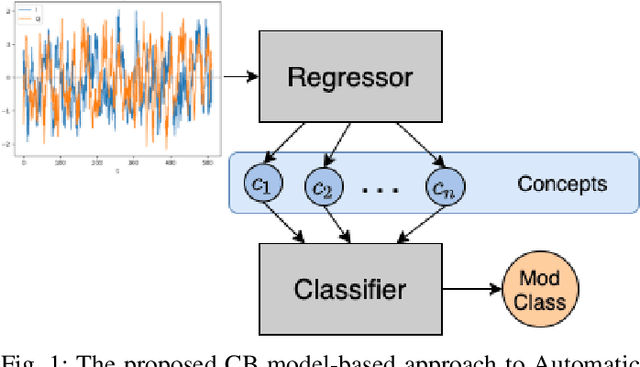 Figure 1 for Explainable Neural Network-based Modulation Classification via Concept Bottleneck Models