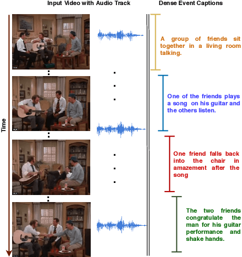 Figure 1 for Watch, Listen and Tell: Multi-modal Weakly Supervised Dense Event Captioning
