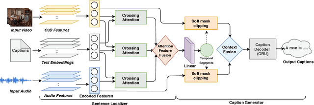 Figure 3 for Watch, Listen and Tell: Multi-modal Weakly Supervised Dense Event Captioning