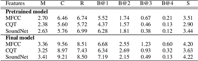 Figure 2 for Watch, Listen and Tell: Multi-modal Weakly Supervised Dense Event Captioning
