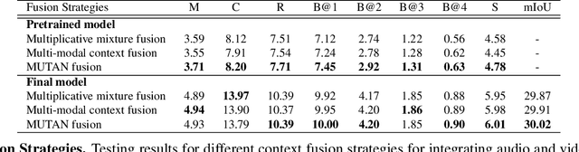 Figure 4 for Watch, Listen and Tell: Multi-modal Weakly Supervised Dense Event Captioning