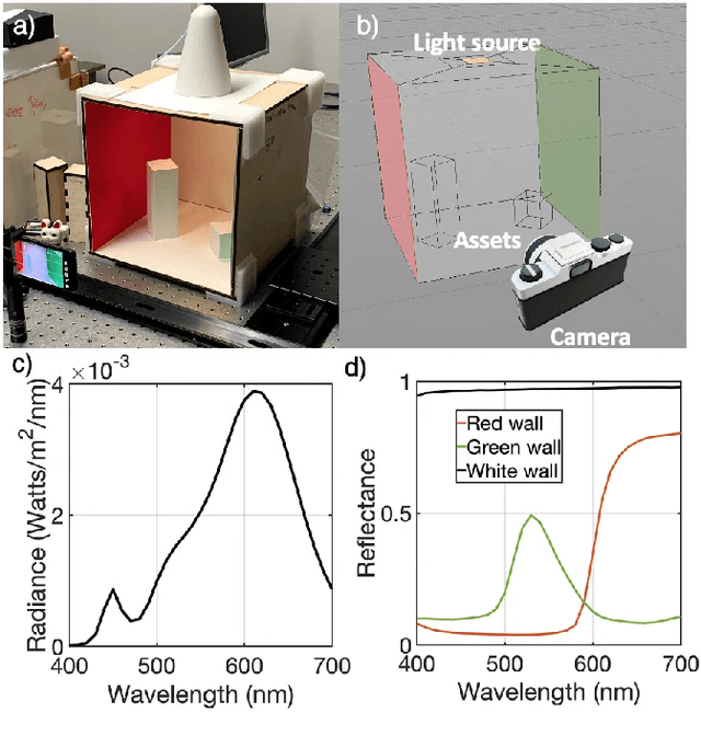 Figure 1 for Accurate smartphone camera simulation using 3D scenes