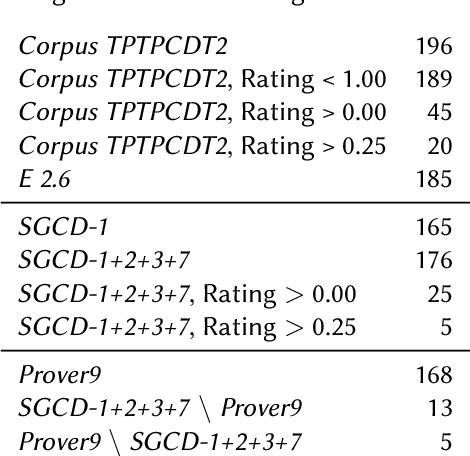 Figure 1 for CD Tools -- Condensed Detachment and Structure Generating Theorem Proving (System Description)