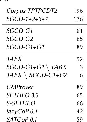 Figure 2 for CD Tools -- Condensed Detachment and Structure Generating Theorem Proving (System Description)