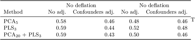 Figure 3 for Handling confounding variables in statistical shape analysis -- application to cardiac remodelling