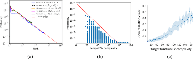 Figure 1 for Deep learning generalizes because the parameter-function map is biased towards simple functions