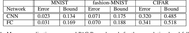 Figure 2 for Deep learning generalizes because the parameter-function map is biased towards simple functions