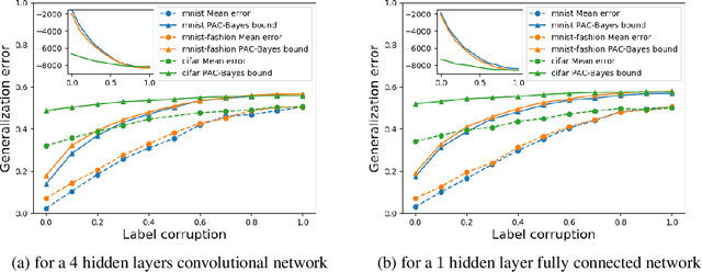 Figure 4 for Deep learning generalizes because the parameter-function map is biased towards simple functions