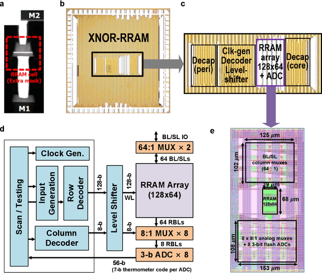 Figure 1 for High-Throughput In-Memory Computing for Binary Deep Neural Networks with Monolithically Integrated RRAM and 90nm CMOS