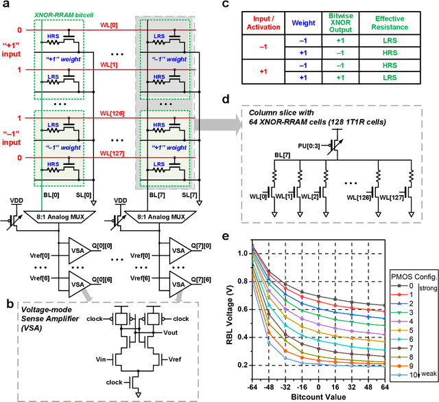 Figure 2 for High-Throughput In-Memory Computing for Binary Deep Neural Networks with Monolithically Integrated RRAM and 90nm CMOS