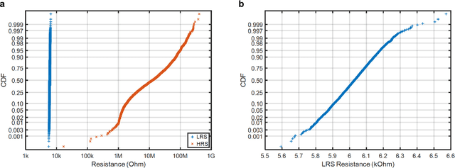 Figure 3 for High-Throughput In-Memory Computing for Binary Deep Neural Networks with Monolithically Integrated RRAM and 90nm CMOS