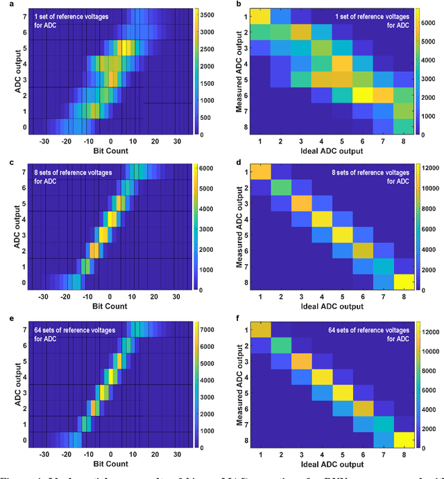 Figure 4 for High-Throughput In-Memory Computing for Binary Deep Neural Networks with Monolithically Integrated RRAM and 90nm CMOS