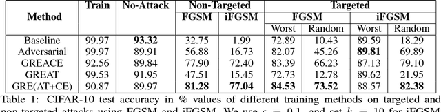 Figure 2 for Gradient Adversarial Training of Neural Networks