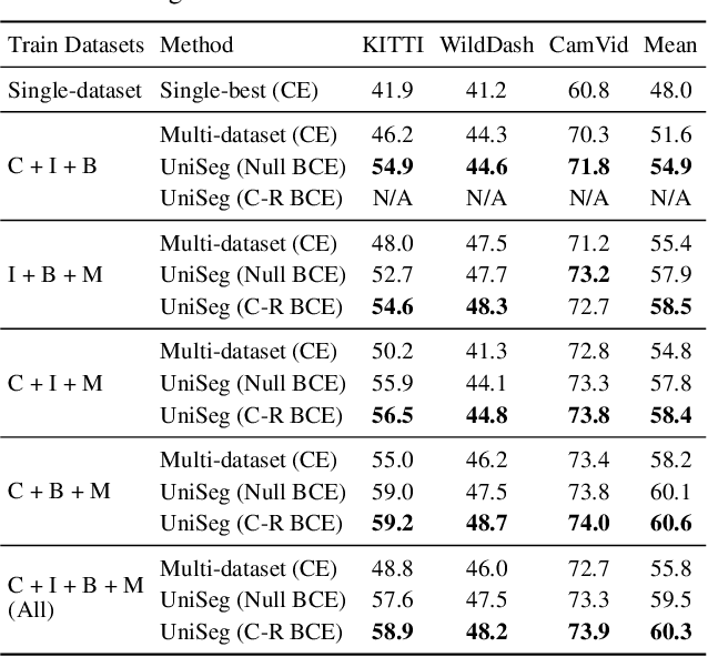 Figure 2 for Learning Semantic Segmentation from Multiple Datasets with Label Shifts