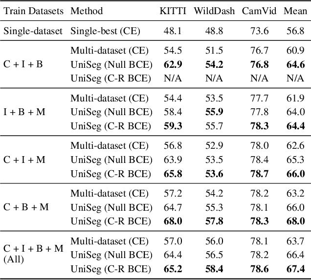 Figure 4 for Learning Semantic Segmentation from Multiple Datasets with Label Shifts
