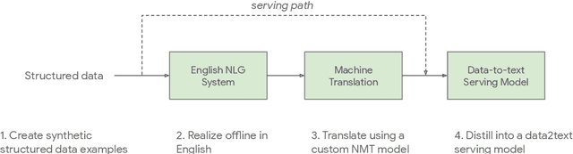 Figure 1 for Using Machine Translation to Localize Task Oriented NLG Output
