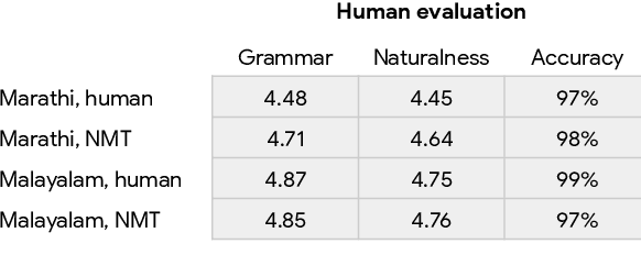 Figure 4 for Using Machine Translation to Localize Task Oriented NLG Output