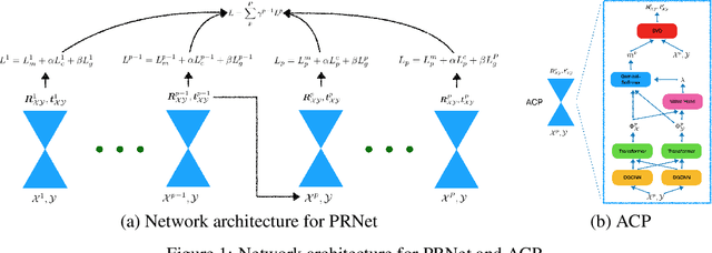 Figure 1 for PRNet: Self-Supervised Learning for Partial-to-Partial Registration